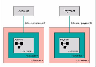 Java與微服務 第4部分 處理數據